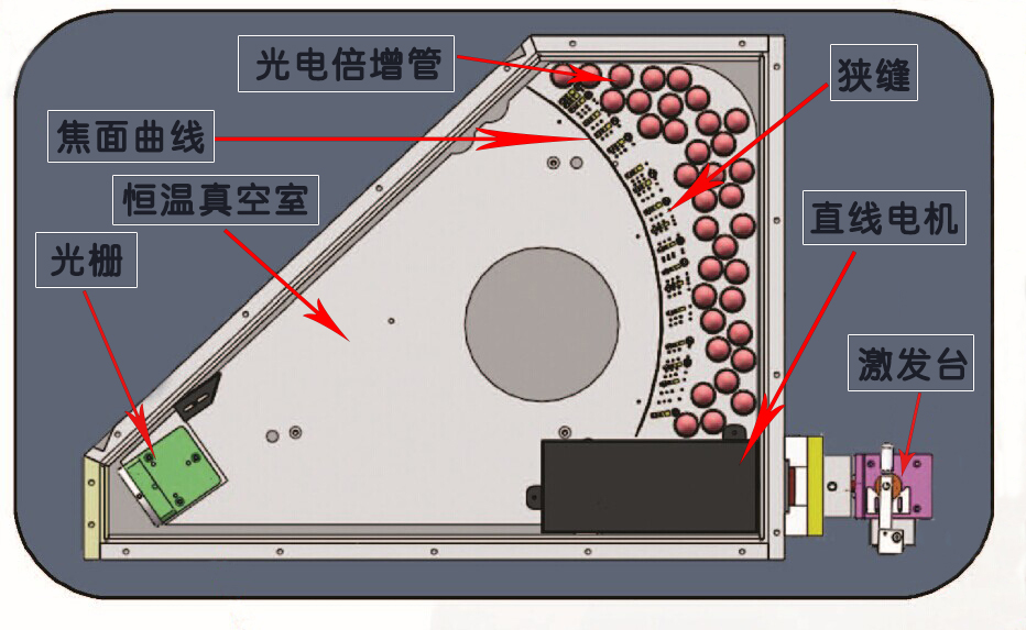 樣品在激發(fā)臺(tái)被激發(fā)光源激發(fā)后，通過(guò)聚光鏡及直線電機(jī)產(chǎn)生各個(gè)元素的特征光譜，各種元素的光譜譜線通過(guò)光柵分光自動(dòng)排列出各元素